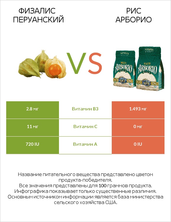 Физалис перуанский vs Рис арборио infographic