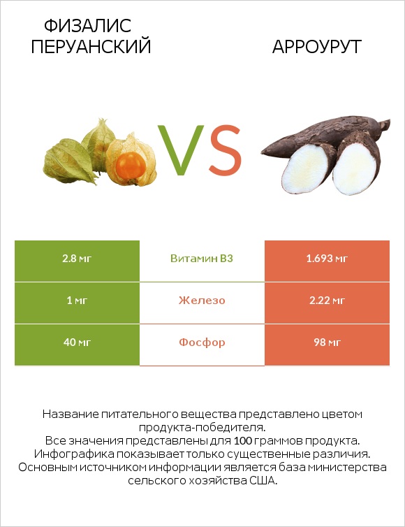 Физалис перуанский vs Арроурут infographic