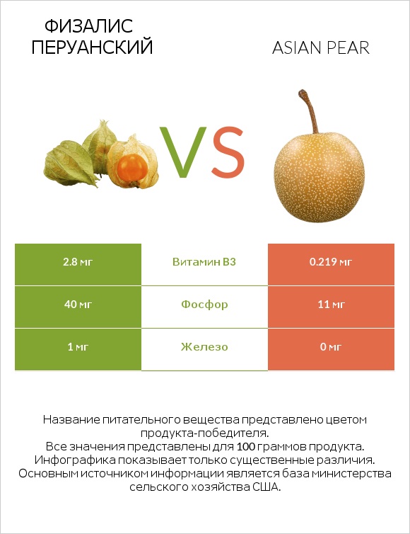 Физалис перуанский vs Asian pear infographic