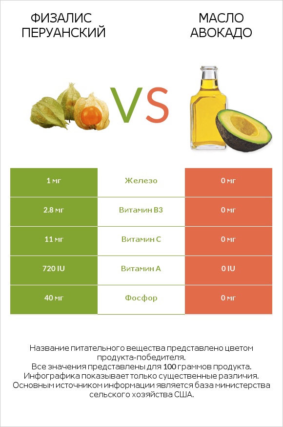 Физалис перуанский vs Масло авокадо infographic