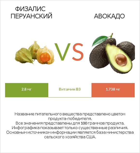 Физалис перуанский vs Авокадо infographic