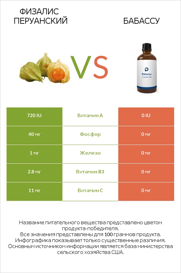 Физалис перуанский vs Бабассу infographic