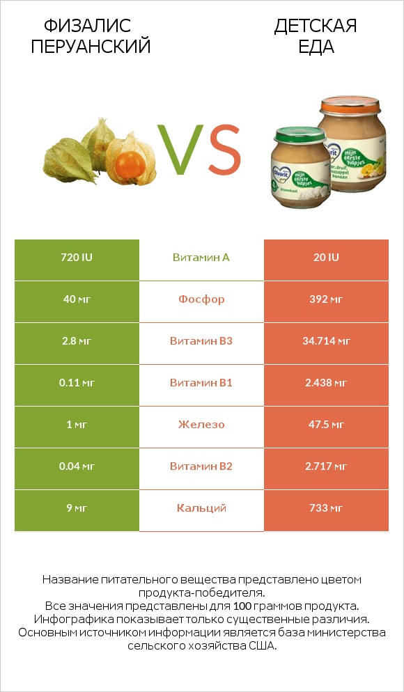 Физалис перуанский vs Детская еда infographic