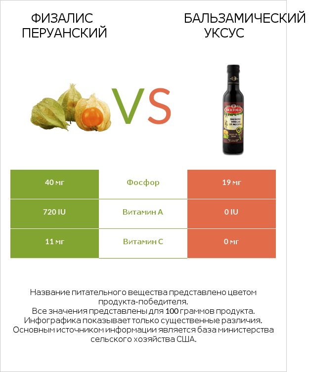 Физалис перуанский vs Бальзамический уксус infographic