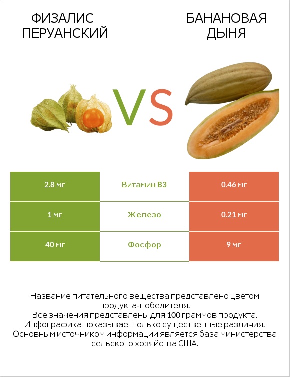 Физалис перуанский vs Банановая дыня infographic