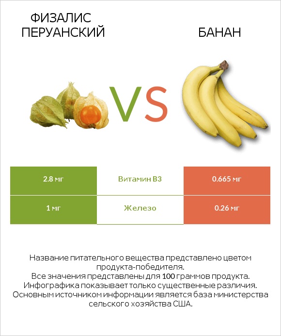 Физалис перуанский vs Банан infographic