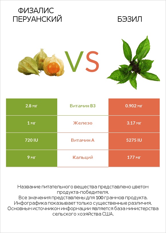 Физалис перуанский vs Бэзил infographic