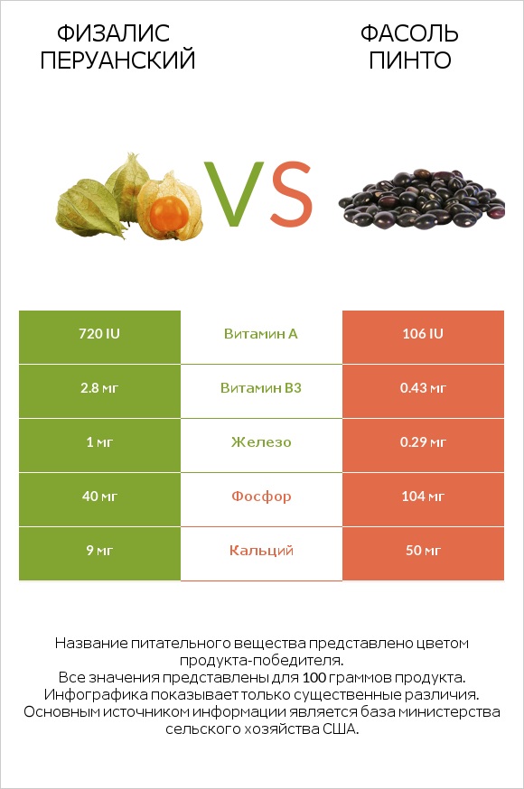Физалис перуанский vs Фасоль пинто infographic
