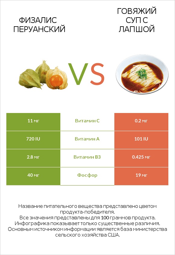 Физалис перуанский vs Говяжий суп с лапшой infographic
