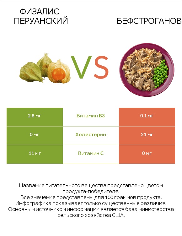Физалис перуанский vs Бефстроганов infographic