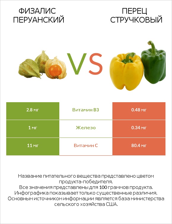 Физалис перуанский vs Перец стручковый infographic
