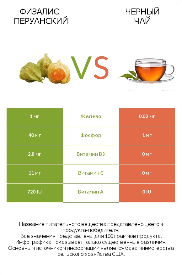 Физалис перуанский vs Черный чай infographic