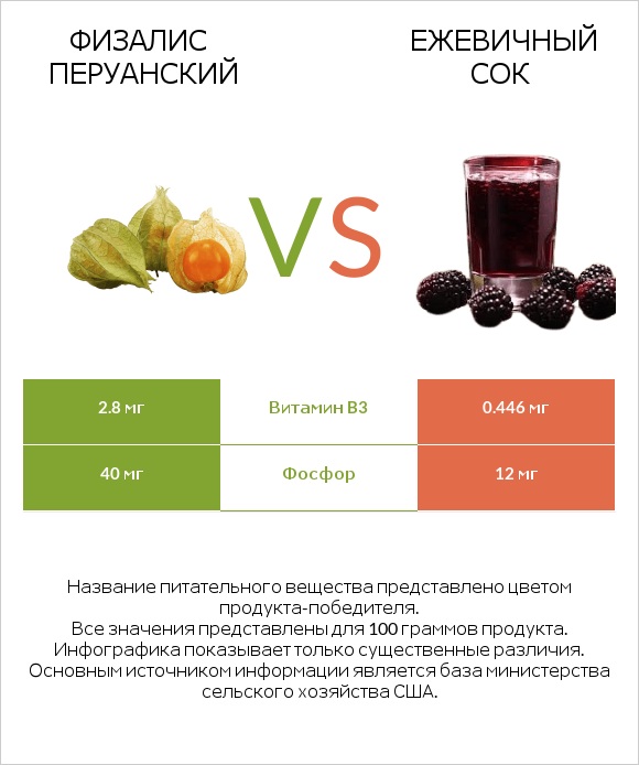 Физалис перуанский vs Ежевичный сок infographic