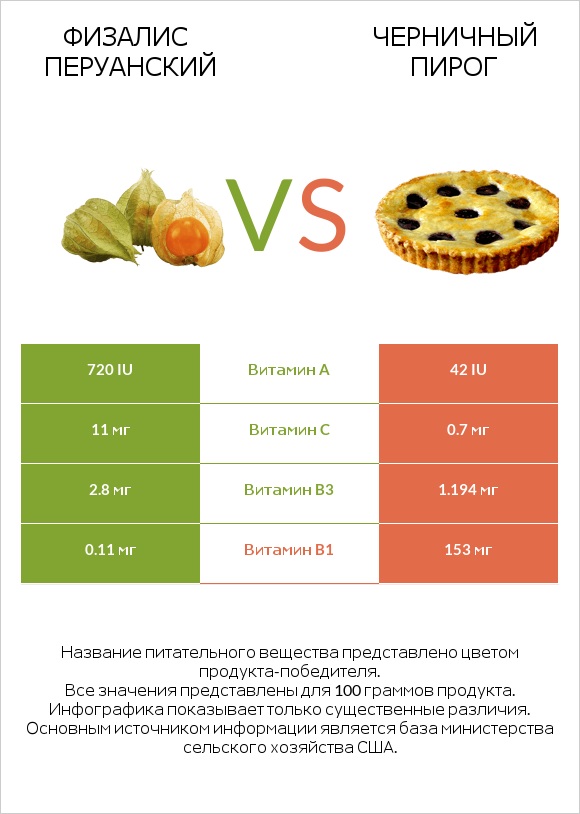 Физалис перуанский vs Черничный пирог infographic