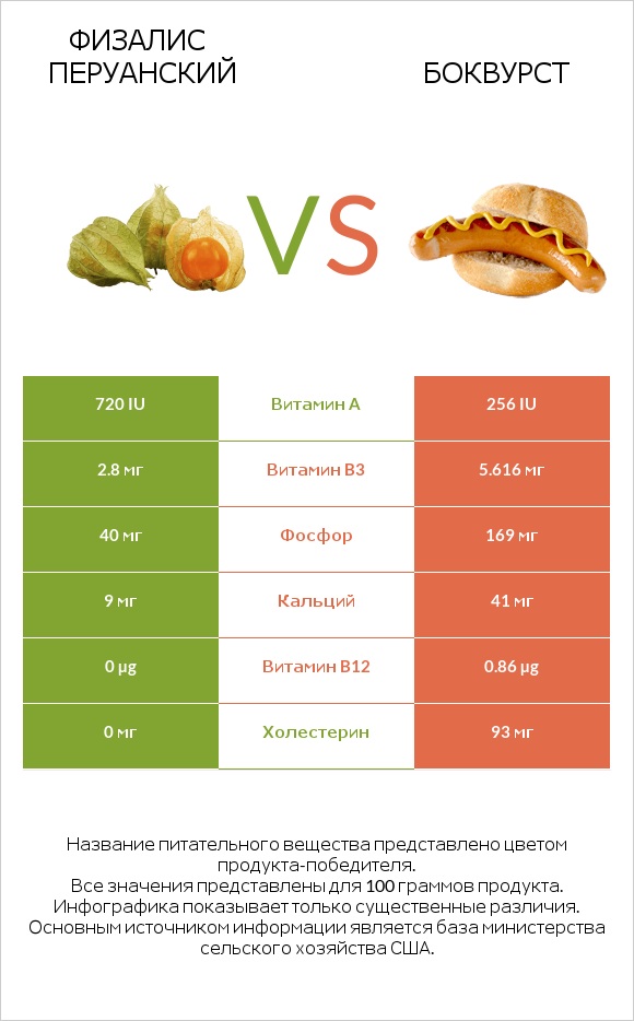 Физалис перуанский vs Боквурст infographic