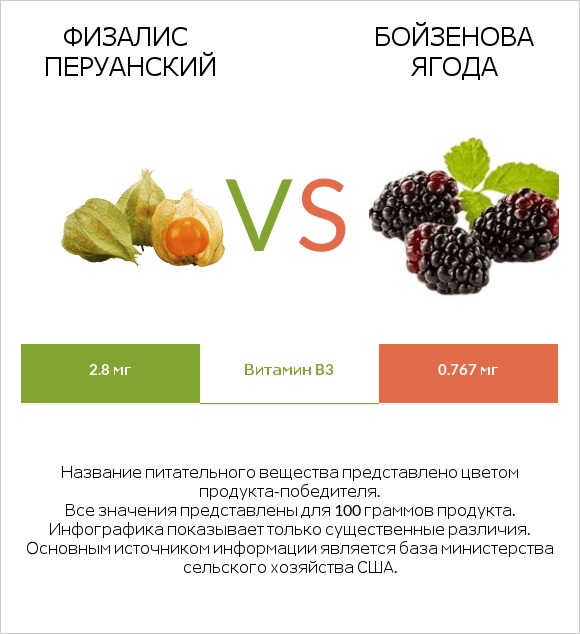 Физалис перуанский vs Бойзенова ягода infographic