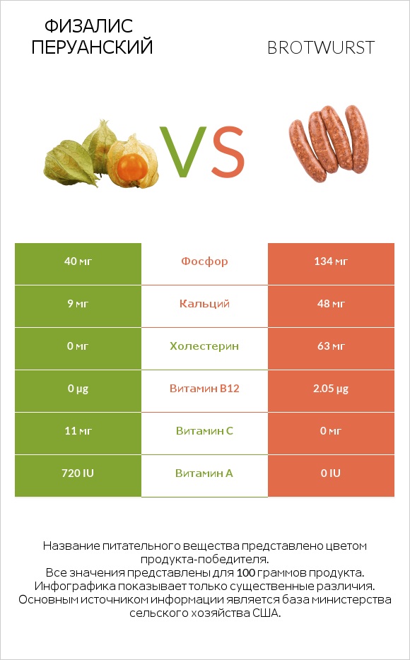 Физалис перуанский vs Brotwurst infographic