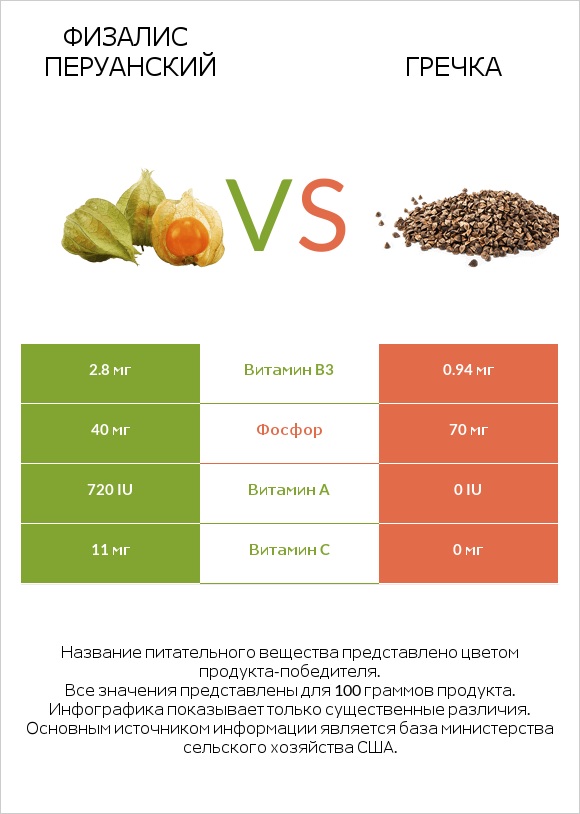 Физалис перуанский vs Гречка infographic