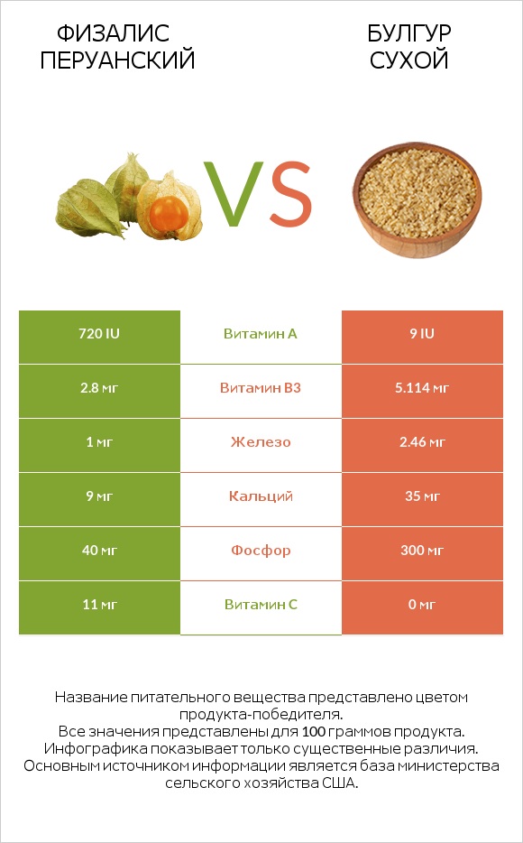 Физалис перуанский vs Булгур сухой infographic