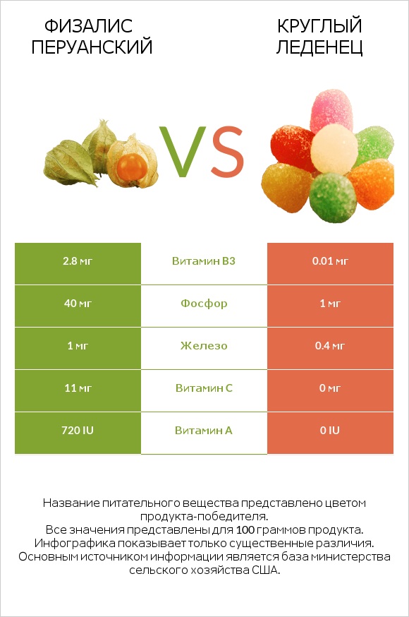 Физалис перуанский vs Круглый леденец infographic
