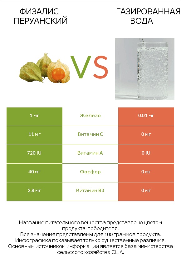 Физалис перуанский vs Газированная вода infographic