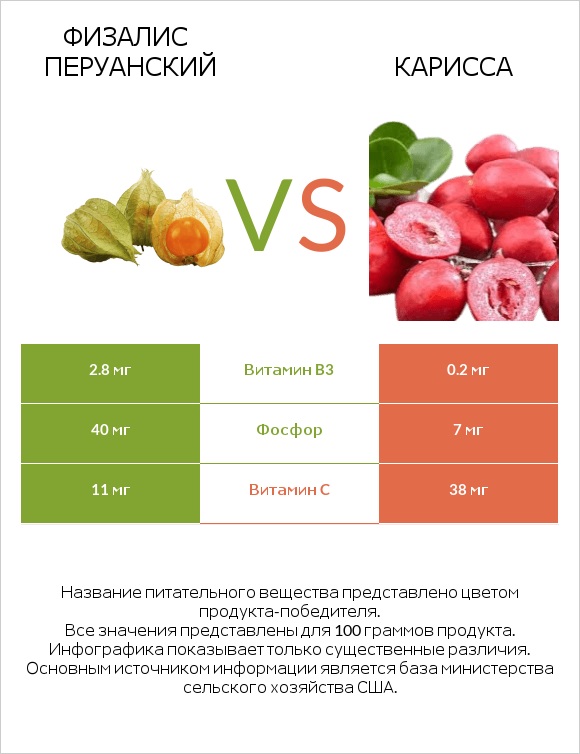 Физалис перуанский vs Карисса infographic