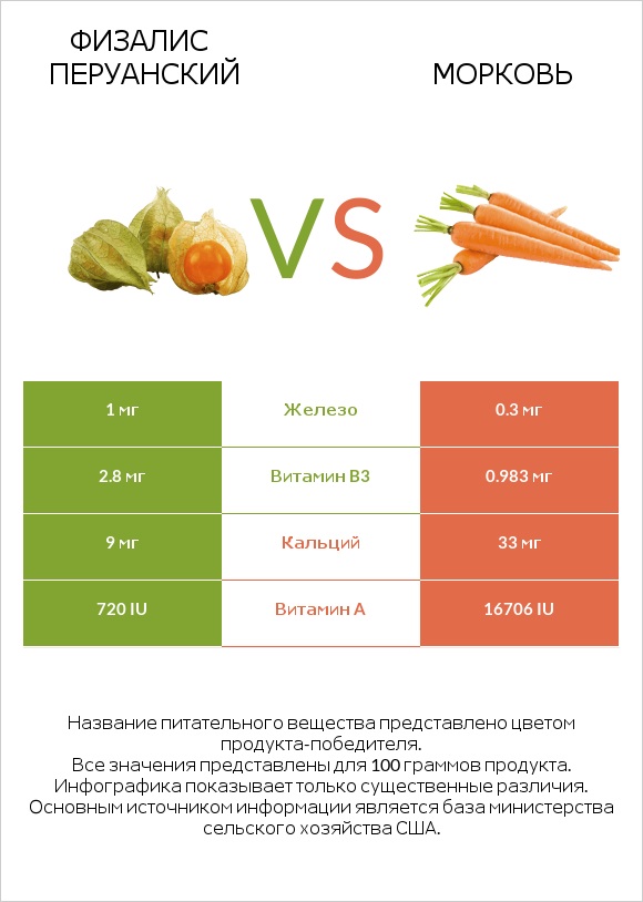 Физалис перуанский vs Морковь infographic