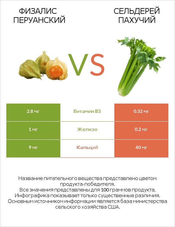 Физалис перуанский vs Сельдерей пахучий infographic