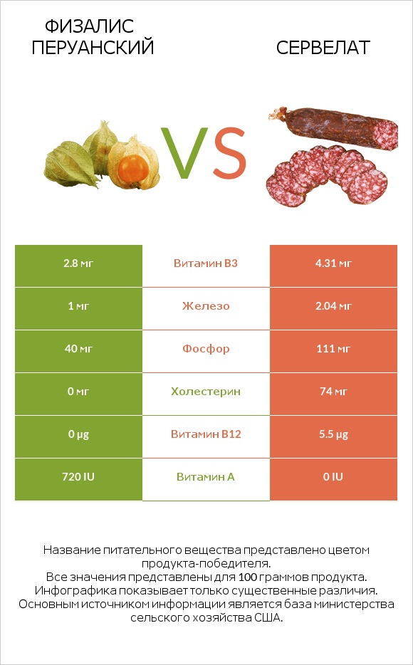 Физалис перуанский vs Сервелат infographic