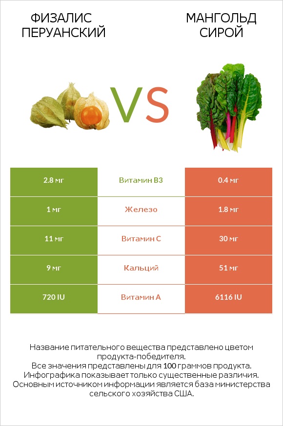 Физалис перуанский vs Мангольд сирой infographic