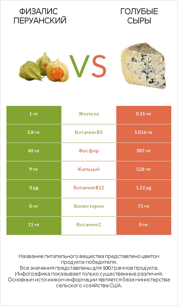 Физалис перуанский vs Голубые сыры infographic
