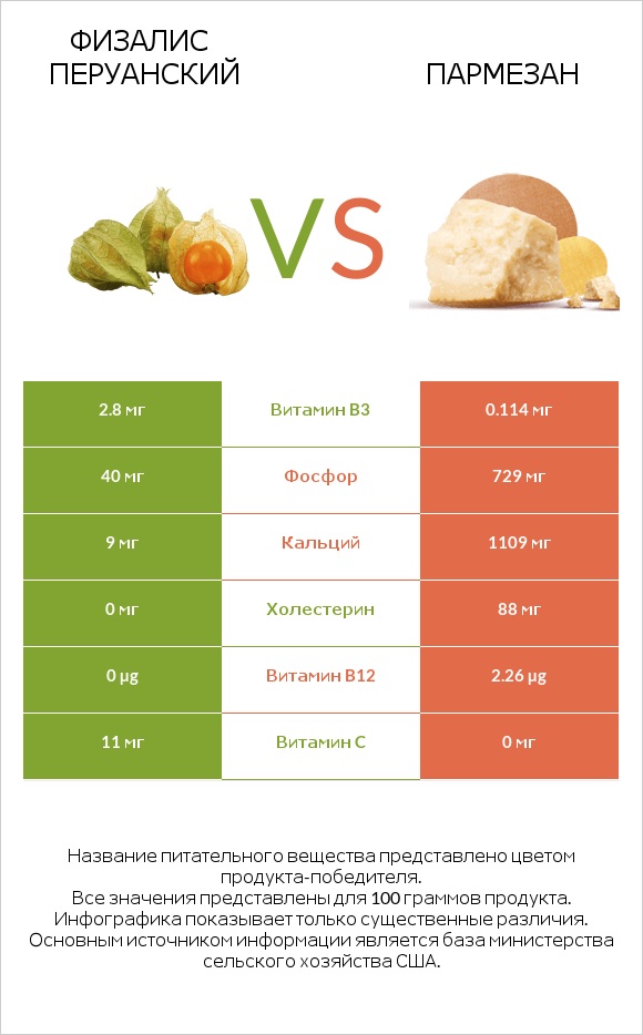 Физалис перуанский vs Пармезан infographic