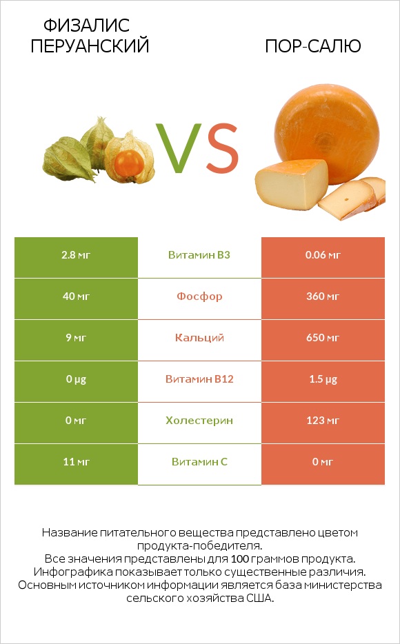 Физалис перуанский vs Пор-Салю infographic