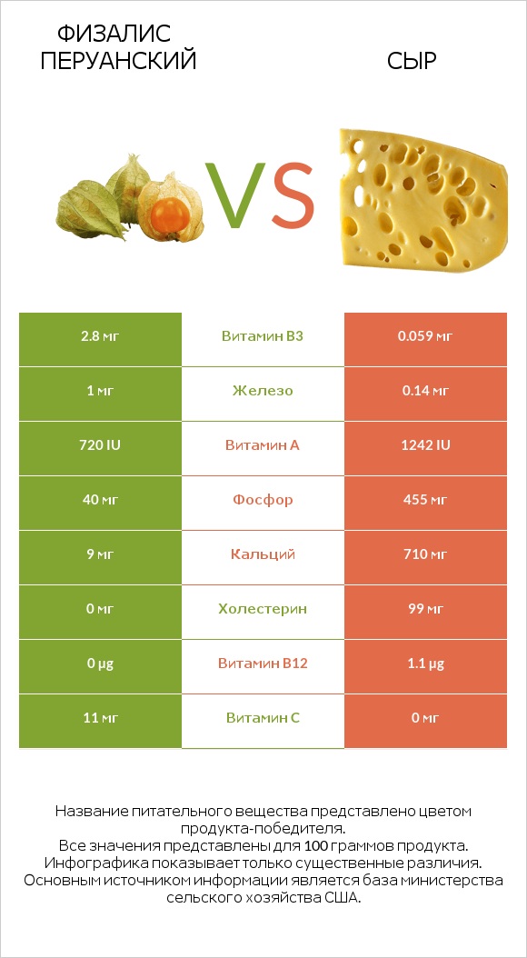 Физалис перуанский vs Сыр infographic