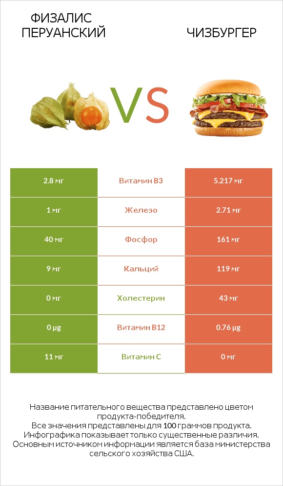 Физалис перуанский vs Чизбургер infographic