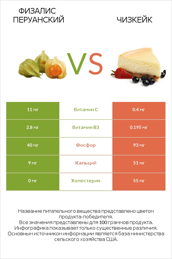 Физалис перуанский vs Чизкейк infographic