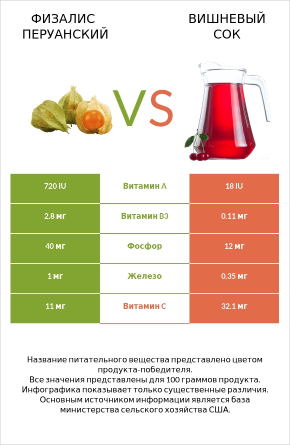 Физалис перуанский vs Вишневый сок infographic