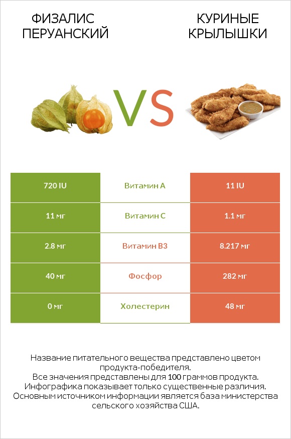 Физалис перуанский vs Куриные крылышки infographic