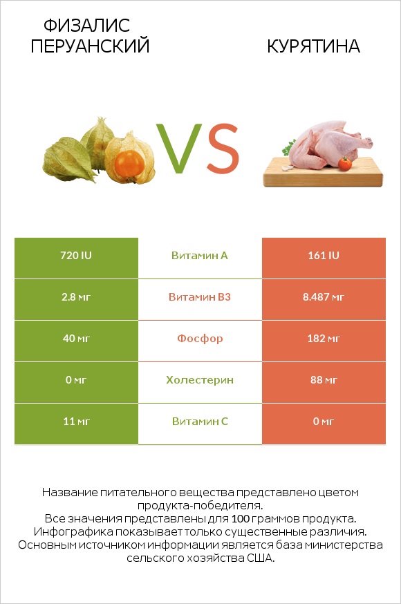 Физалис перуанский vs Курятина infographic