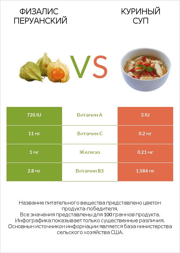 Физалис перуанский vs Куриный суп infographic