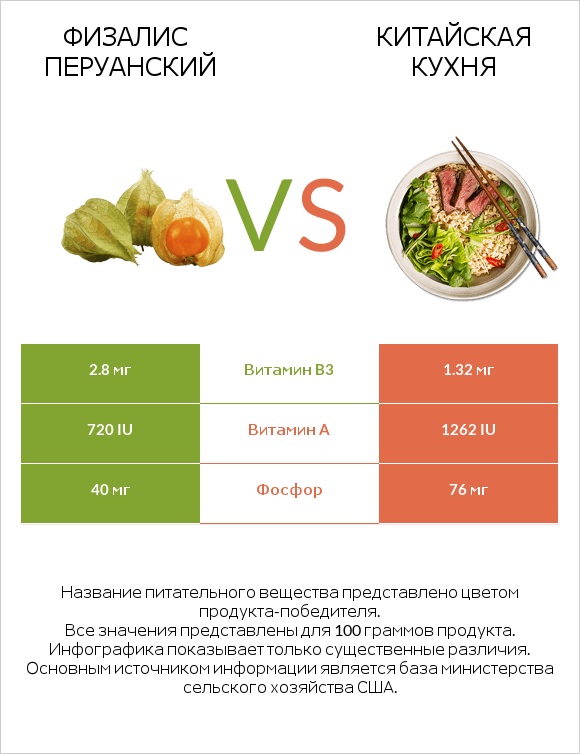 Физалис перуанский vs Китайская кухня infographic