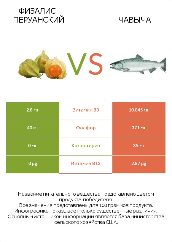 Физалис перуанский vs Чавыча infographic