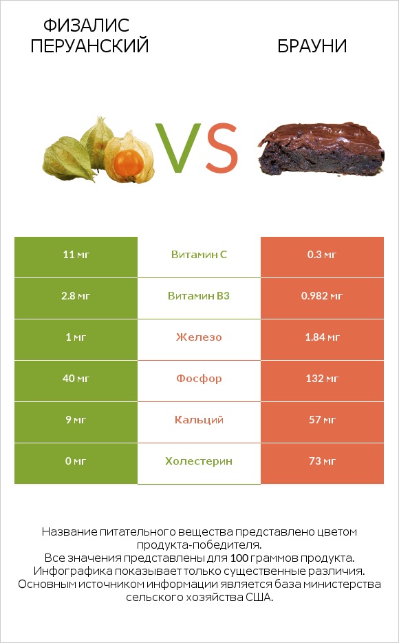 Физалис перуанский vs Брауни infographic