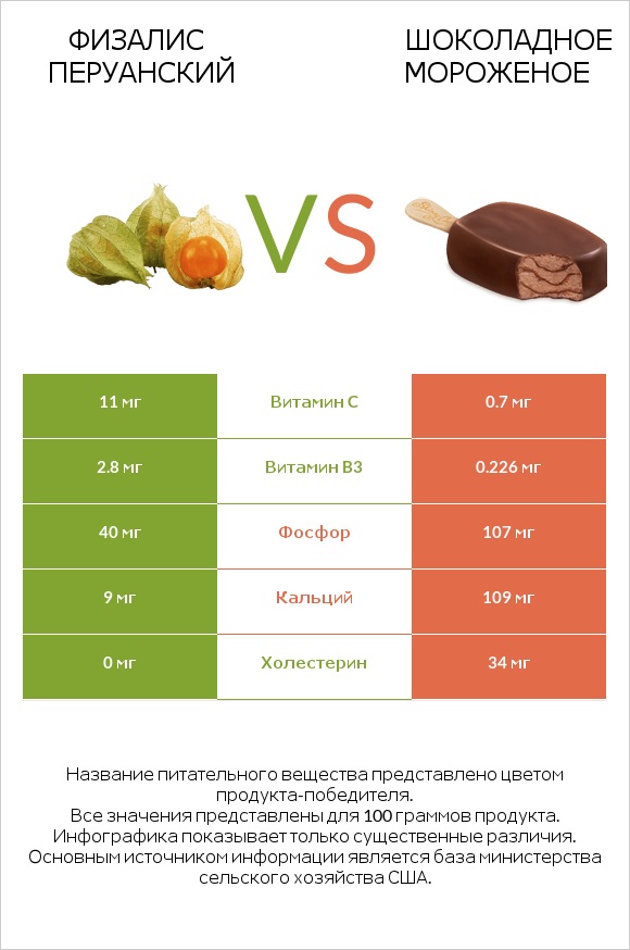 Физалис перуанский vs Шоколадное мороженое infographic