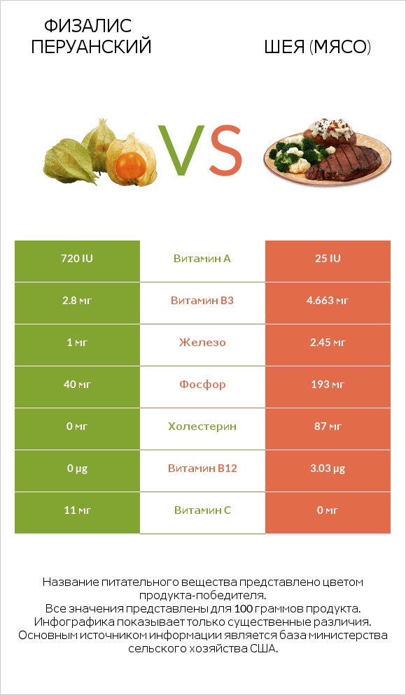 Физалис перуанский vs Шея (мясо) infographic
