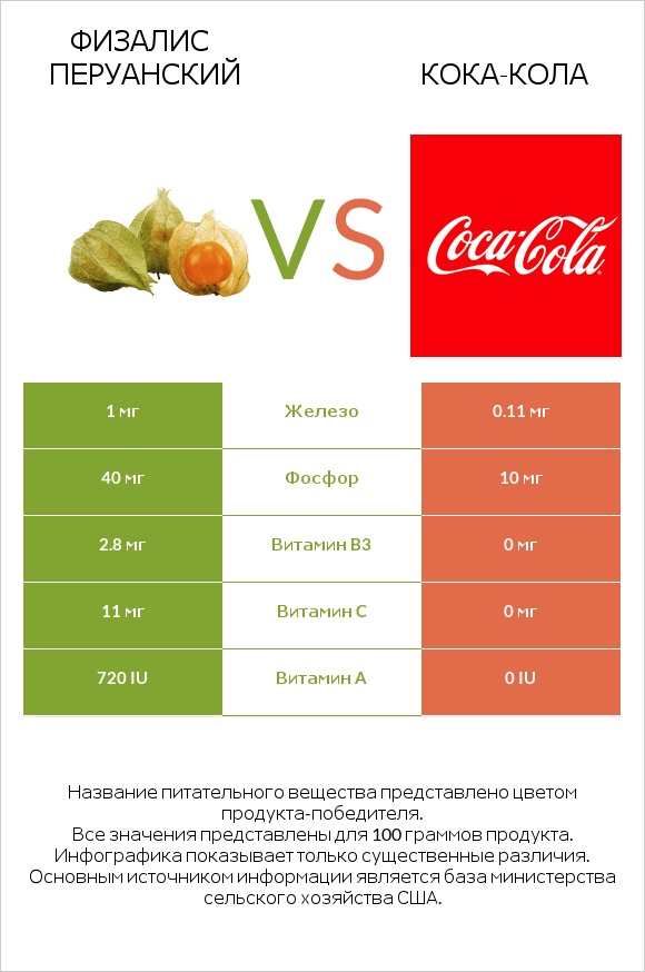 Физалис перуанский vs Кока-Кола infographic