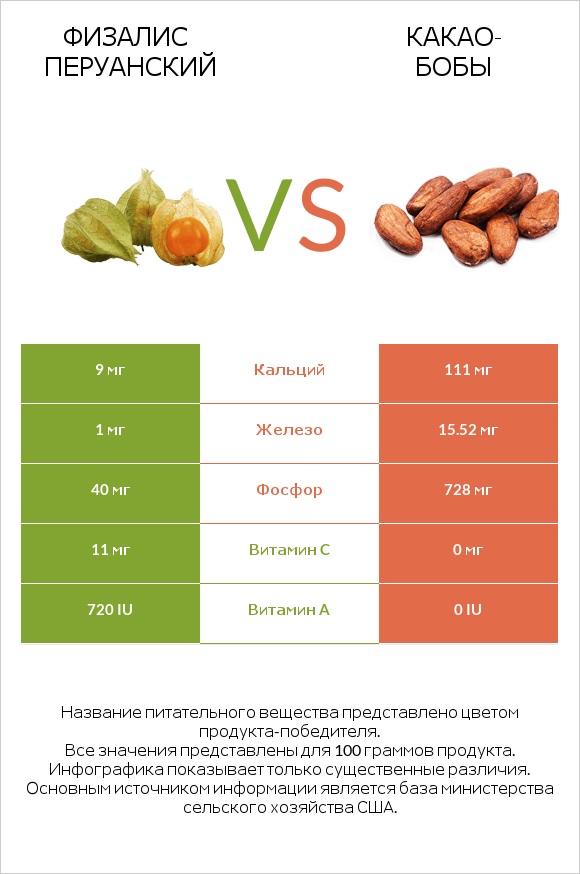 Физалис перуанский vs Какао-бобы infographic