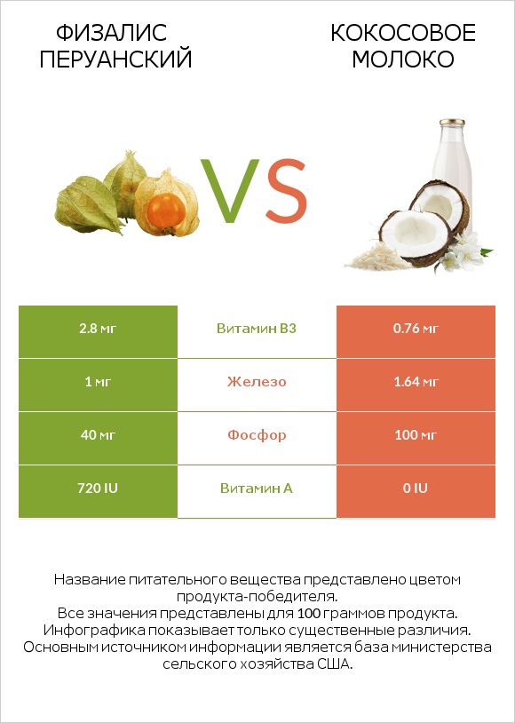 Физалис перуанский vs Кокосовое молоко infographic