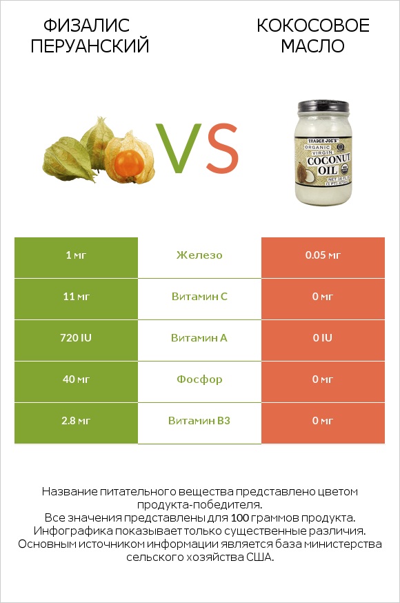 Физалис перуанский vs Кокосовое масло infographic