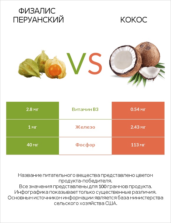 Физалис перуанский vs Кокос infographic